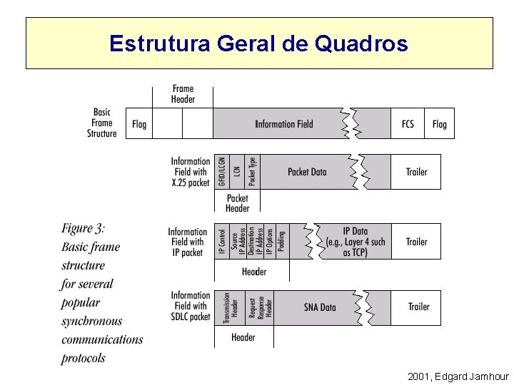 Estrutura Geral de Quadros 2001, Edgard Jamhour 