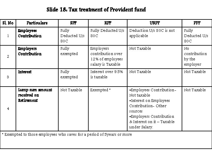 Slide 18: Tax treatment of Provident fund Sl. No 1 2 3 4 Particulars