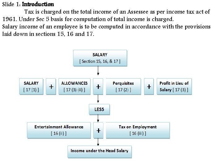 Slide 1: Introduction Tax is charged on the total income of an Assessee as