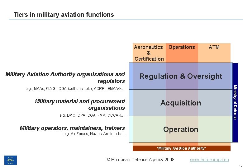 Tiers in military aviation functions Aeronautics Operations & Certification Military Aviation Authority organisations and Tiers in military aviation functions Aeronautics Operations & Certification Military Aviation Authority organisations and