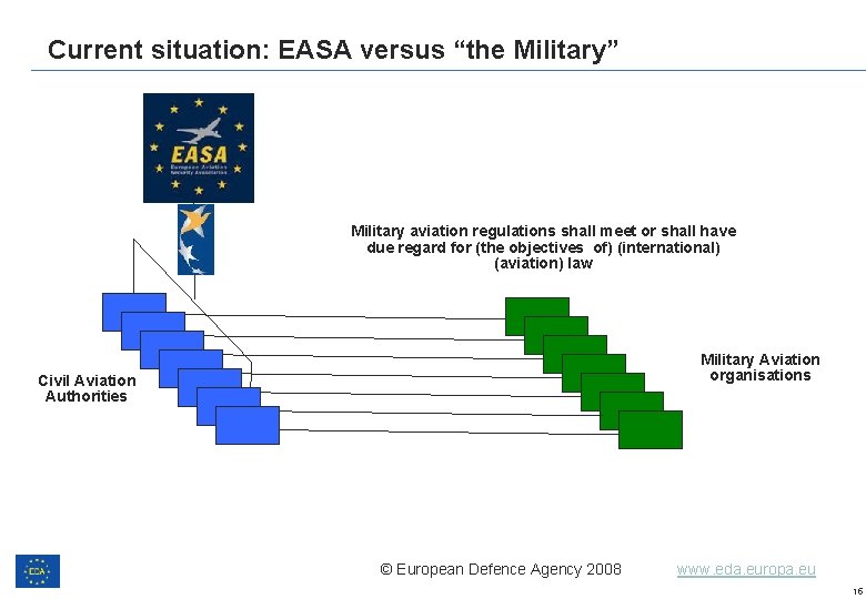 Current situation: EASA versus “the Military” Military aviation regulations shall meet or shall have Current situation: EASA versus “the Military” Military aviation regulations shall meet or shall have
