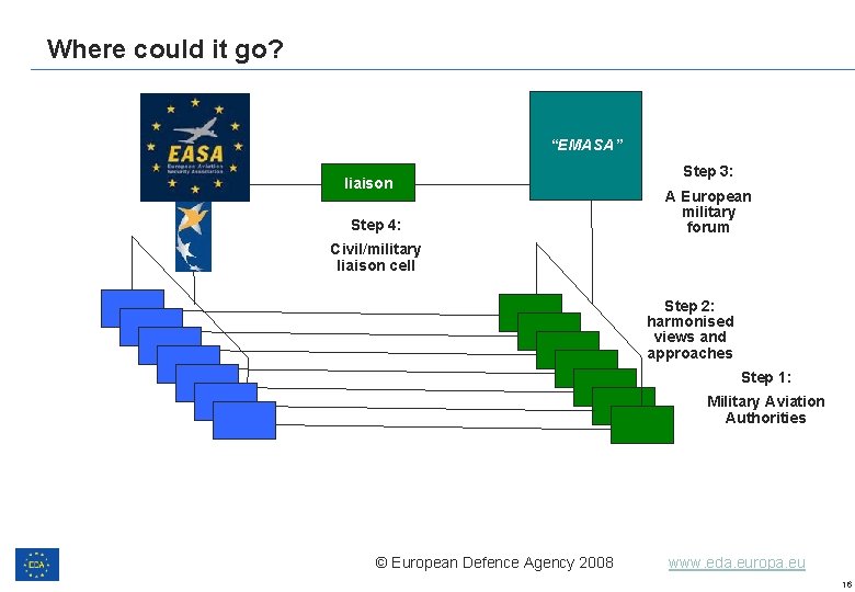 Where could it go? “EMASA” liaison Step 4: Step 3: A European military forum Where could it go? “EMASA” liaison Step 4: Step 3: A European military forum