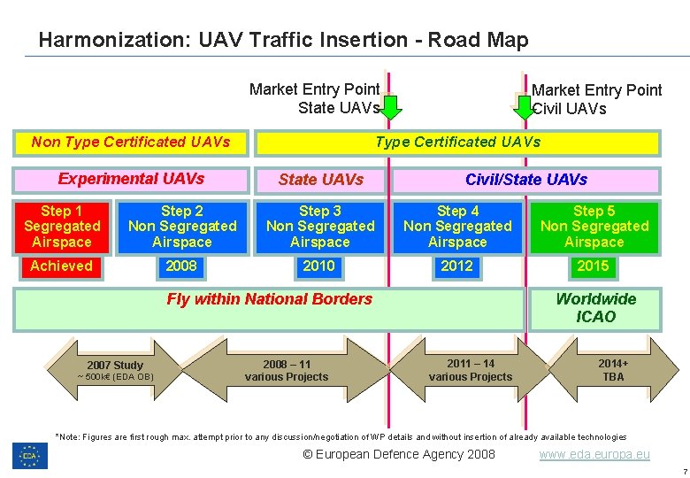 Harmonization: UAV Traffic Insertion - Road Map Market Entry Point State UAVs Non Type Harmonization: UAV Traffic Insertion - Road Map Market Entry Point State UAVs Non Type