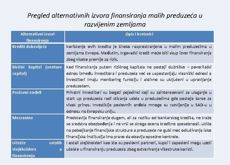 Pregled alternativnih izvora finansiranja malih preduzeća u razvijenim zemljama Alternativni izvori finansiranja Krediti dobavljača