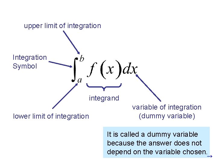 upper limit of integration Integration Symbol integrand lower limit of integration variable of integration