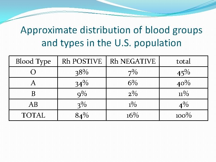 Approximate distribution of blood groups and types in the U. S. population Blood Type