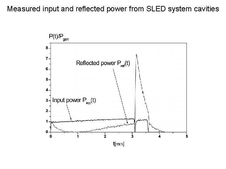 Measured input and reflected power from SLED system cavities 
