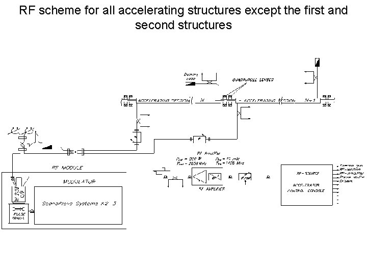 RF scheme for all accelerating structures except the first and second structures 