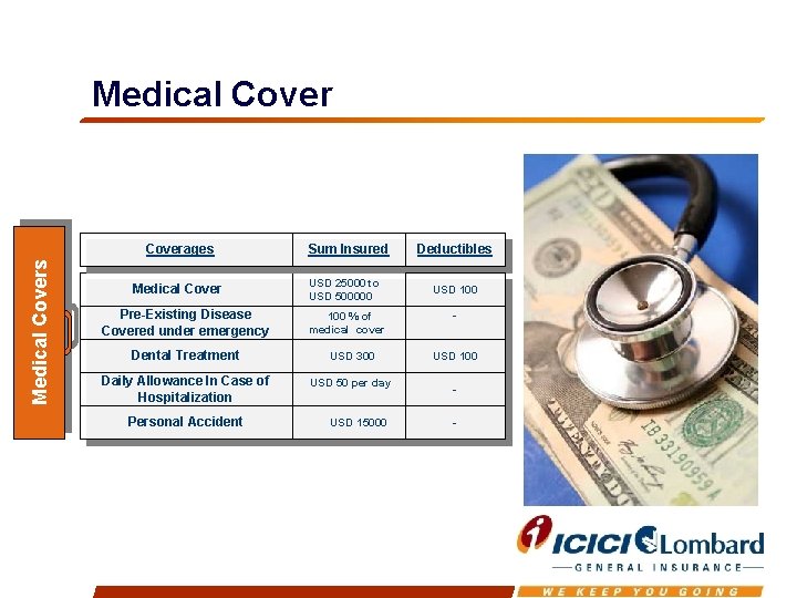 Medical Covers Coverages Medical Cover Pre-Existing Disease Covered under emergency Sum Insured USD 25000