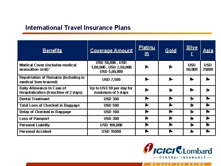 International Travel Insurance Plans Coverage Amount Platinu m Gold Silve r Asia USD 50,