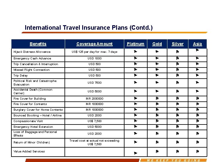 International Travel Insurance Plans (Contd. ) Benefits Coverage Amount Platinum Gold Silver Hijack Distress