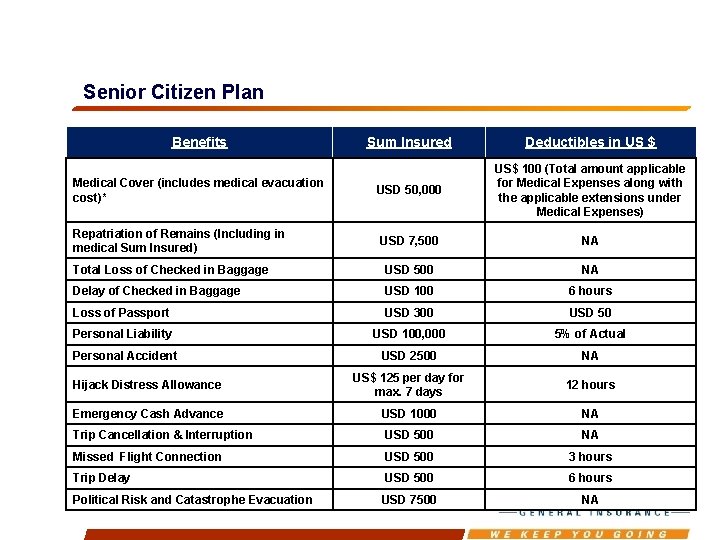 Senior Citizen Plan Benefits Sum Insured Deductibles in US $ Medical Cover (includes medical