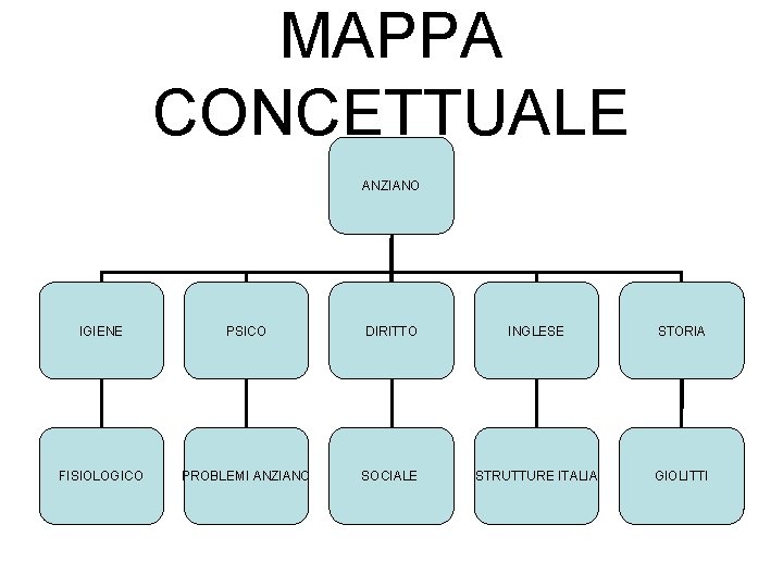 MAPPA CONCETTUALE ANZIANO IGIENE PSICO DIRITTO INGLESE STORIA FISIOLOGICO PROBLEMI ANZIANO SOCIALE STRUTTURE ITALIA