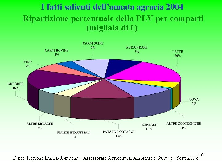 I fatti salienti dell’annata agraria 2004 Ripartizione percentuale della PLV per comparti (migliaia di