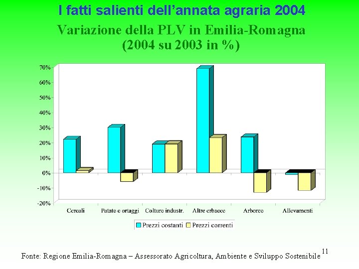 I fatti salienti dell’annata agraria 2004 Variazione della PLV in Emilia-Romagna (2004 su 2003