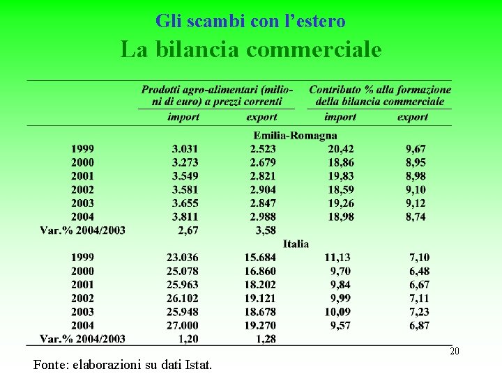 Gli scambi con l’estero La bilancia commerciale Fonte: elaborazioni su dati Istat. 20 