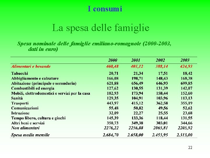 I consumi La spesa delle famiglie Spesa nominale delle famiglie emiliano-romagnole (2000 -2003, dati