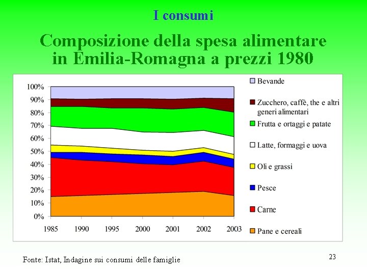 I consumi Composizione della spesa alimentare in Emilia-Romagna a prezzi 1980 Fonte: Istat, Indagine
