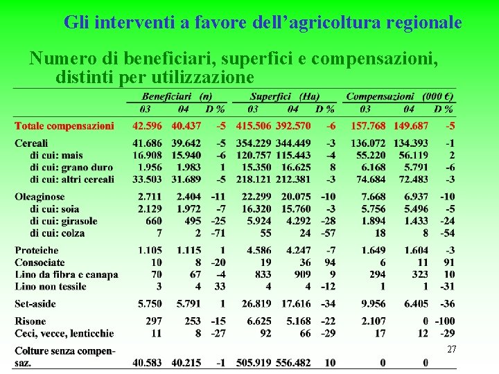 Gli interventi a favore dell’agricoltura regionale Numero di beneficiari, superfici e compensazioni, distinti per