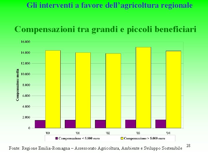 Gli interventi a favore dell’agricoltura regionale Compensazioni tra grandi e piccoli beneficiari Fonte: Regione