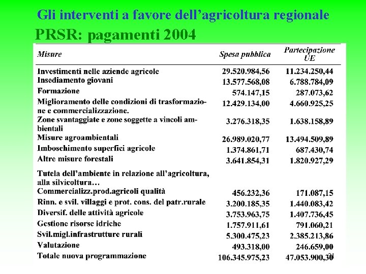 Gli interventi a favore dell’agricoltura regionale PRSR: pagamenti 2004 31 