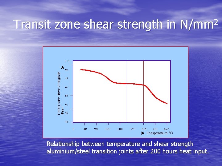 Transit zone shear strength in N/mm 2 Relationship between temperature and shear strength aluminium/steel