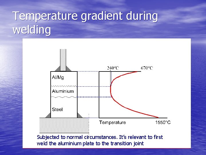 Temperature gradient during welding Subjected to normal circumstances. It’s relevant to first weld the