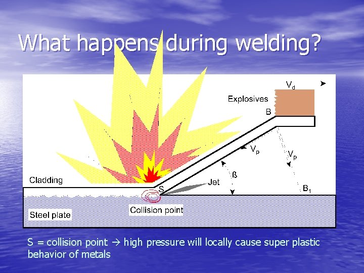 What happens during welding? Explosives Aluminium plate Steel plate S = collision point high