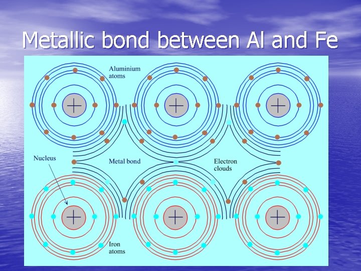 Metallic bond between Al and Fe 