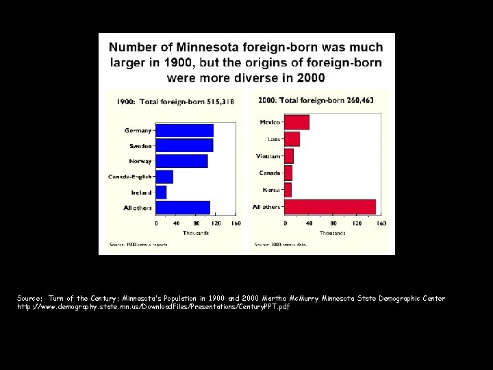 Source: Turn of the Century: Minnesota's Population in 1900 and 2000 Martha Mc. Murry