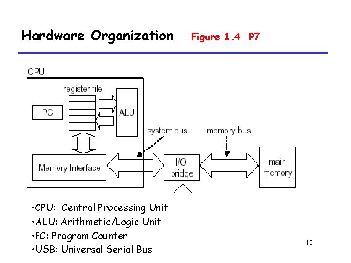 Hardware Organization • CPU: Central Processing Unit • ALU: Arithmetic/Logic Unit • PC: Program