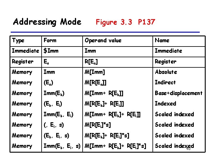 Addressing Mode Type Form Figure 3. 3 P 137 Operand value Name Immediate $Imm