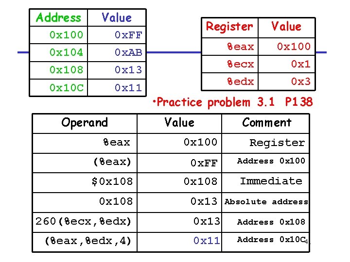 Address 0 x 100 Value 0 x. FF 0 x 104 0 x. AB