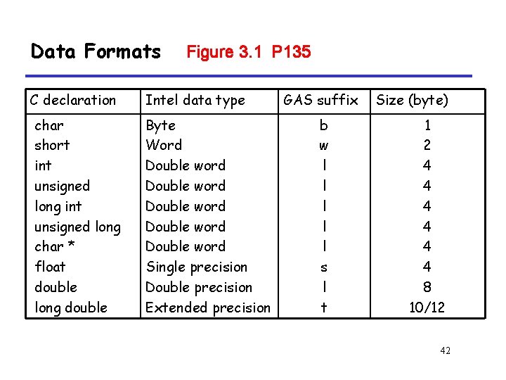 Data Formats Figure 3. 1 P 135 C declaration Intel data type char short