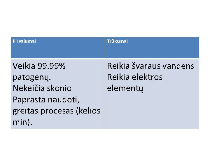 Privalumai Trūkumai Veikia 99. 99% Reikia švaraus vandens patogenų. Reikia elektros Nekeičia skonio elementų