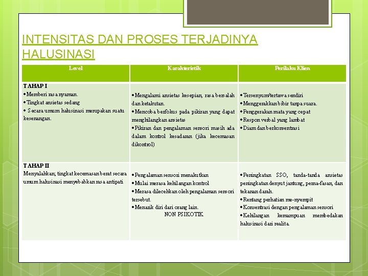 INTENSITAS DAN PROSES TERJADINYA HALUSINASI Level TAHAP I Memberi rasa nyaman. Tingkat ansietas sedang INTENSITAS DAN PROSES TERJADINYA HALUSINASI Level TAHAP I Memberi rasa nyaman. Tingkat ansietas sedang