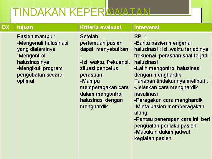 TINDAKAN KEPERAWATAN DX tujuan Kriteria evaluasi intervensi Pasien mampu : -Mengenali halusinasi yang dialaminya TINDAKAN KEPERAWATAN DX tujuan Kriteria evaluasi intervensi Pasien mampu : -Mengenali halusinasi yang dialaminya
