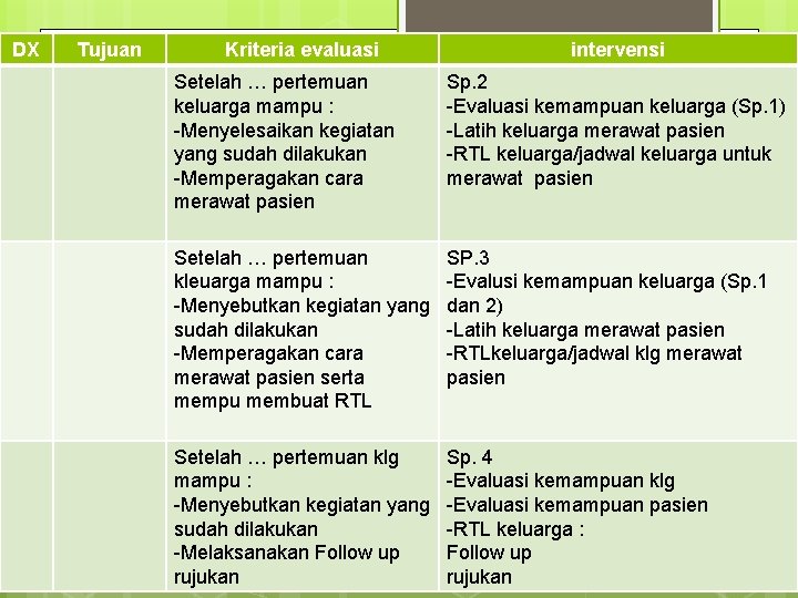 DX Tujuan Kriteria evaluasi intervensi Setelah … pertemuan keluarga mampu : -Menyelesaikan kegiatan yang DX Tujuan Kriteria evaluasi intervensi Setelah … pertemuan keluarga mampu : -Menyelesaikan kegiatan yang