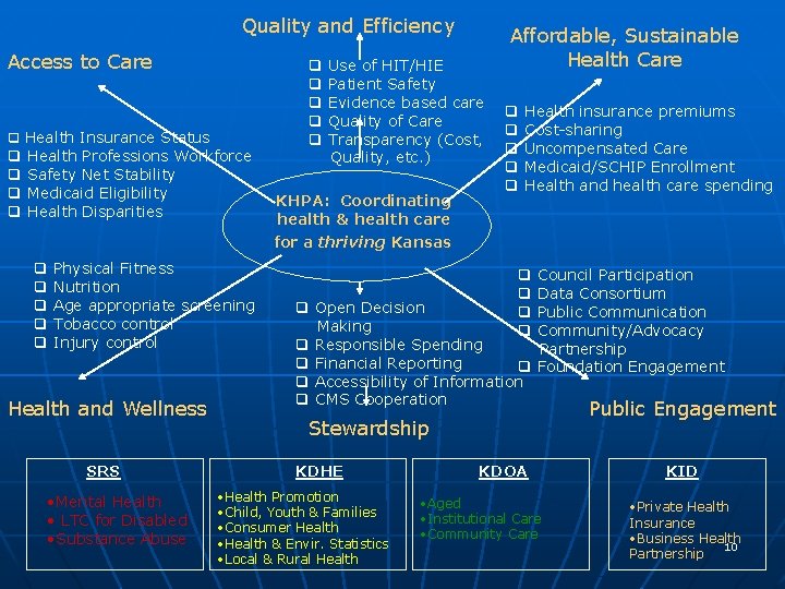 Quality and Efficiency Access to Care q Health Insurance Status q q Health Professions