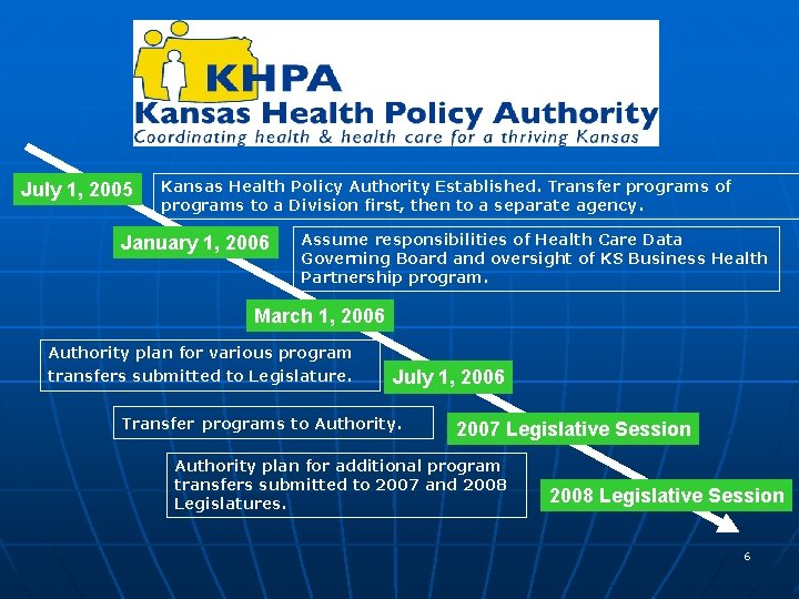 July 1, 2005 Kansas Health Policy Authority Established. Transfer programs of programs to a