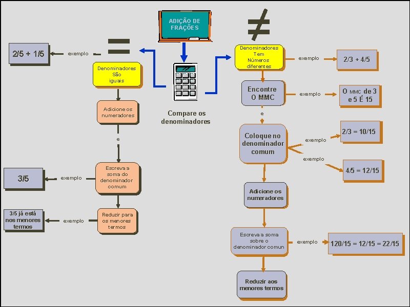 ADIÇÃO DE FRAÇÕES 2/5 + 1/5 exemplo Denominadores São iguais Adicione os numeradores e