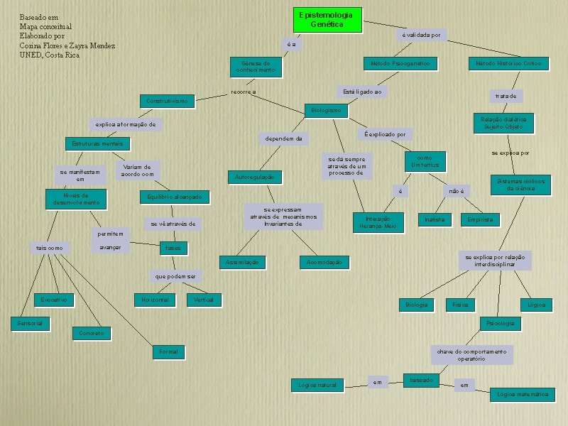 Epistemologia Genética Baseado em Mapa conceitual Elaborado por Corina Flores e Zayra Mendez UNED,