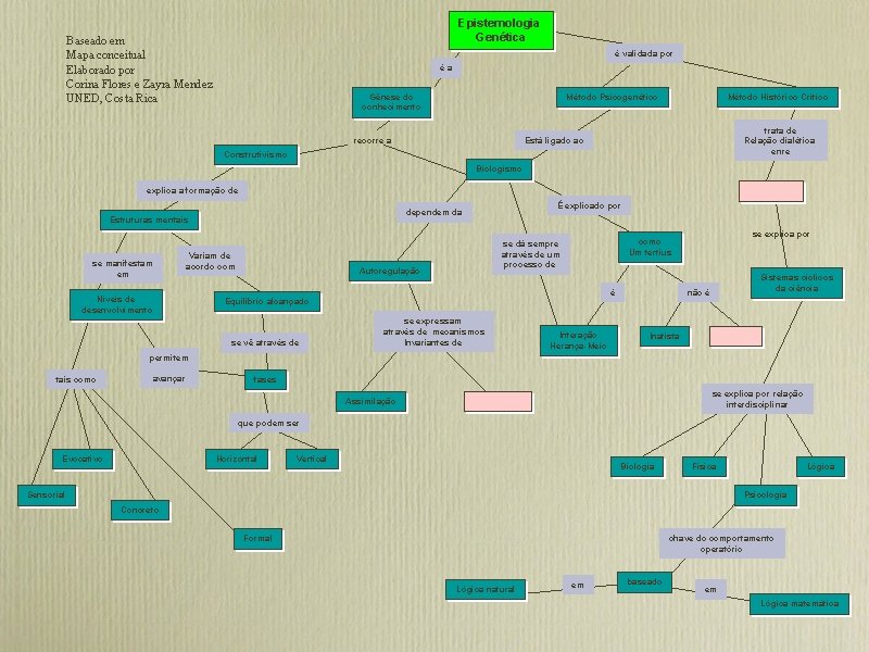 Epistemologia Genética Baseado em Mapa conceitual Elaborado por Corina Flores e Zayra Mendez UNED,