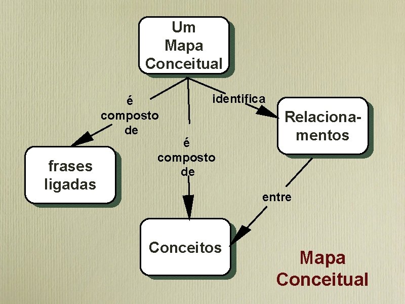 Um Um mapa Mapa conceitual Conceitual é composto de Frases frases ligadas identifica é