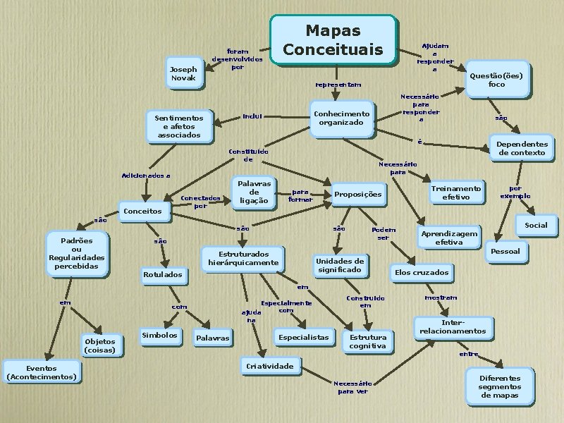 Joseph Novak Mapas Conceituais foram desenvolvidos por representam Questão(ões) foco Necessário para responder a