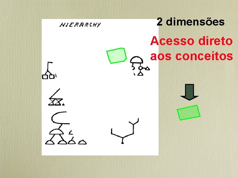 2 dimensões Acesso direto aos conceitos 