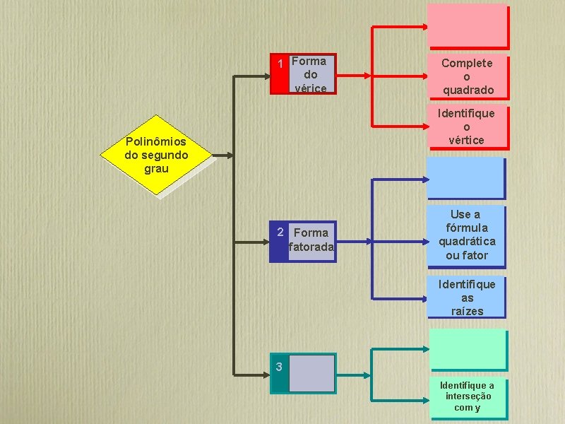 1 Forma do vérice Complete o quadrado Identifique o vértice Polinômios do segundo grau