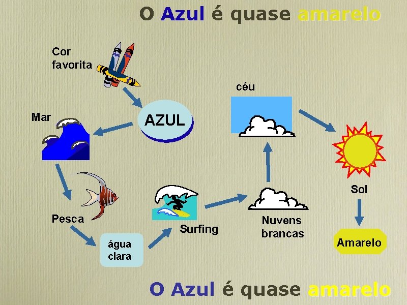 O Azul é quase amarelo Cor favorita céu Mar AZUL Sol Pesca Surfing água