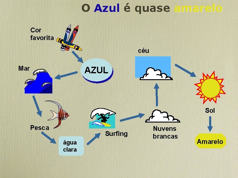 O Azul é quase amarelo Cor favorita céu Mar AZUL Sol Pesca Surfing água