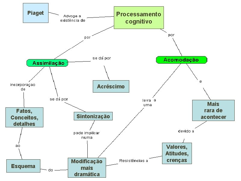 Piaget Processamento cognitivo Acréscimo Fatos, Conceitos, detalhes Esquema Mais rara de acontecer Sintonização Modificação